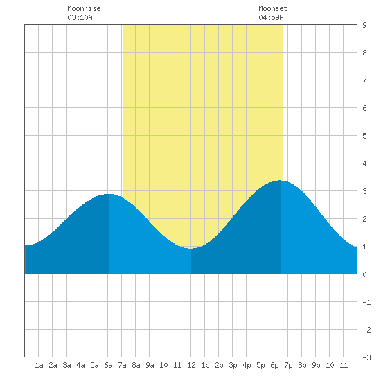 Gallant Channel tide chart for Tuesday, October 10, 2023