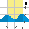 Gallant Channel tide chart for Tuesday, October 10, 2023