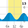 Gallant Channel tide chart for Friday, October 13, 2023
