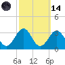 Gallant Channel tide chart for Saturday, October 14, 2023