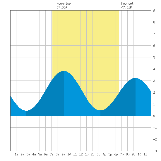 Gallant Channel tide chart for Sunday, October 15, 2023
