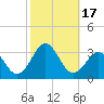 Gallant Channel tide chart for Tuesday, October 17, 2023