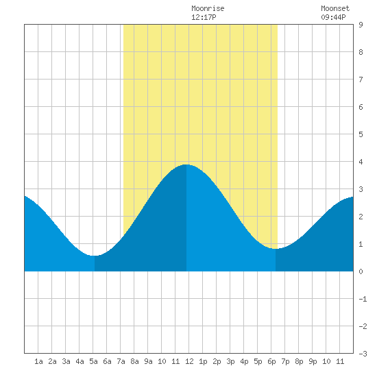 Gallant Channel tide chart for Thursday, October 19, 2023