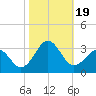 Gallant Channel tide chart for Thursday, October 19, 2023