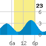 Gallant Channel tide chart for Monday, October 23, 2023
