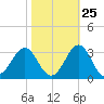Gallant Channel tide chart for Wednesday, October 25, 2023