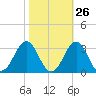 Gallant Channel tide chart for Thursday, October 26, 2023