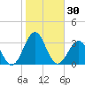 Gallant Channel tide chart for Monday, October 30, 2023