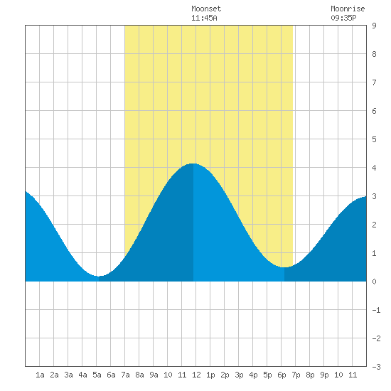 Gallant Channel tide chart for Tuesday, October 3, 2023