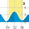 Gallant Channel tide chart for Tuesday, October 3, 2023