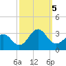 Gallant Channel tide chart for Thursday, October 5, 2023