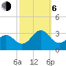 Gallant Channel tide chart for Friday, October 6, 2023