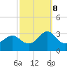 Gallant Channel tide chart for Sunday, October 8, 2023