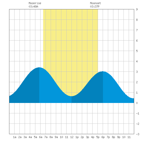 Gallant Channel tide chart for Friday, November 10, 2023