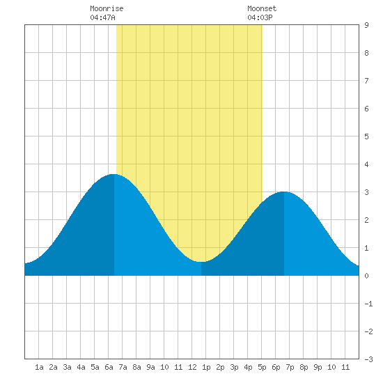 Gallant Channel tide chart for Saturday, November 11, 2023