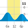 Gallant Channel tide chart for Saturday, November 11, 2023