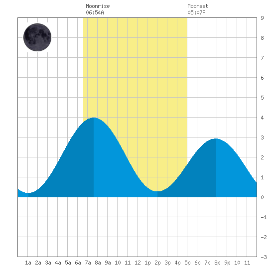 Gallant Channel tide chart for Monday, November 13, 2023