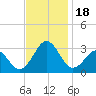 Gallant Channel tide chart for Saturday, November 18, 2023