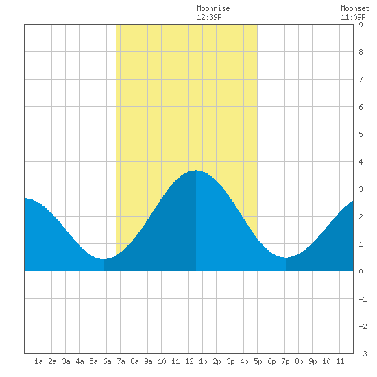 Gallant Channel tide chart for Sunday, November 19, 2023