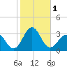 Gallant Channel tide chart for Wednesday, November 1, 2023
