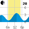Gallant Channel tide chart for Monday, November 20, 2023