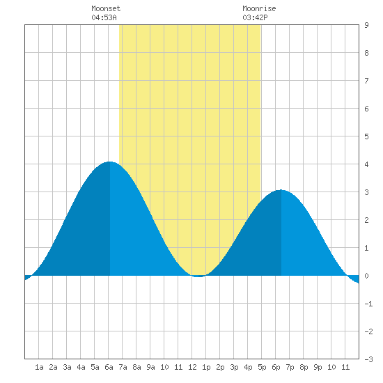 Gallant Channel tide chart for Saturday, November 25, 2023