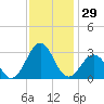 Gallant Channel tide chart for Wednesday, November 29, 2023