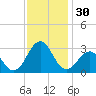 Gallant Channel tide chart for Thursday, November 30, 2023