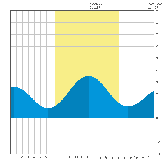 Gallant Channel tide chart for Friday, November 3, 2023