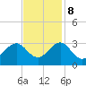 Gallant Channel tide chart for Wednesday, November 8, 2023
