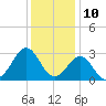 Gallant Channel tide chart for Sunday, December 10, 2023