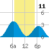 Gallant Channel tide chart for Monday, December 11, 2023