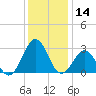 Gallant Channel tide chart for Thursday, December 14, 2023