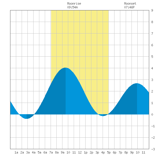Gallant Channel tide chart for Friday, December 15, 2023