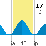 Gallant Channel tide chart for Sunday, December 17, 2023