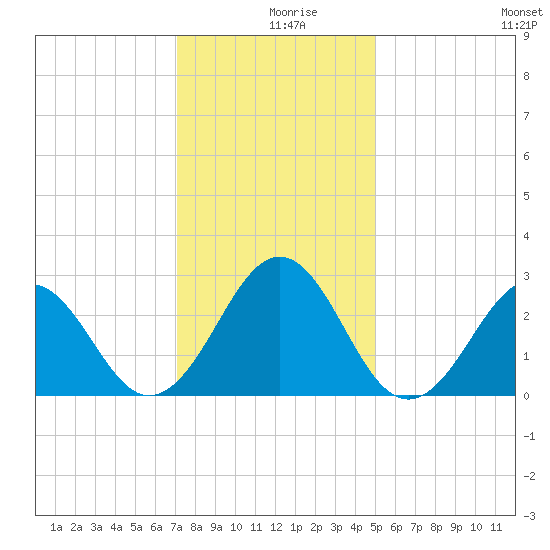 Gallant Channel tide chart for Monday, December 18, 2023