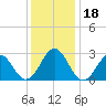 Gallant Channel tide chart for Monday, December 18, 2023