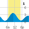 Gallant Channel tide chart for Friday, December 1, 2023