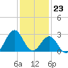 Gallant Channel tide chart for Saturday, December 23, 2023