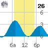 Gallant Channel tide chart for Tuesday, December 26, 2023