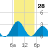 Gallant Channel tide chart for Thursday, December 28, 2023