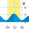 Gallant Channel tide chart for Saturday, December 2, 2023