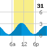 Gallant Channel tide chart for Sunday, December 31, 2023