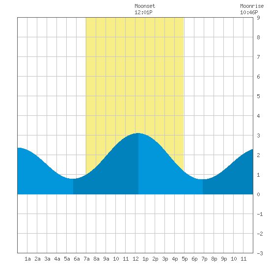 Gallant Channel tide chart for Sunday, December 3, 2023