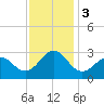 Gallant Channel tide chart for Sunday, December 3, 2023