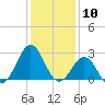 Gallant Channel tide chart for Wednesday, January 10, 2024