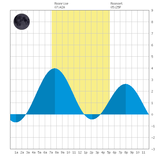 Gallant Channel tide chart for Thursday, January 11, 2024