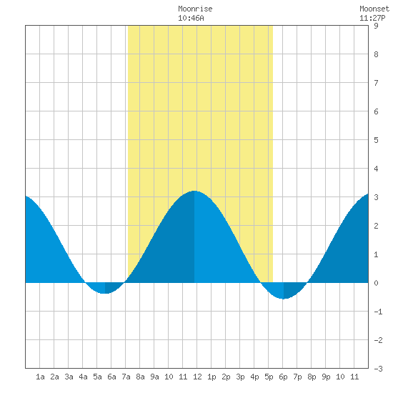 Gallant Channel tide chart for Tuesday, January 16, 2024