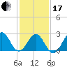 Gallant Channel tide chart for Wednesday, January 17, 2024