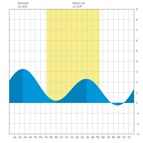 Gallant Channel tide chart for Friday, January 19, 2024